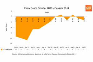 October sees consumer confidence decrease